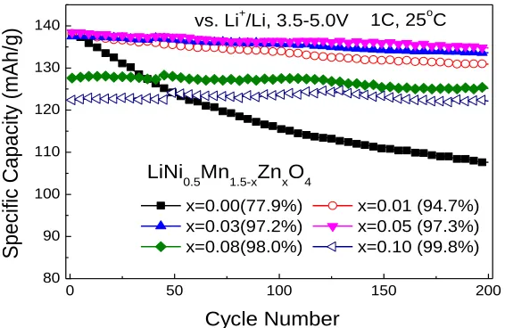 Figure 5.  Cycling performance of LiNi0.5Mn1.5-xZnxO4 (x=0, 0.01, 0.03, 0.05, 0.08, 0.10) in the potential range of 3.5-5V(vs