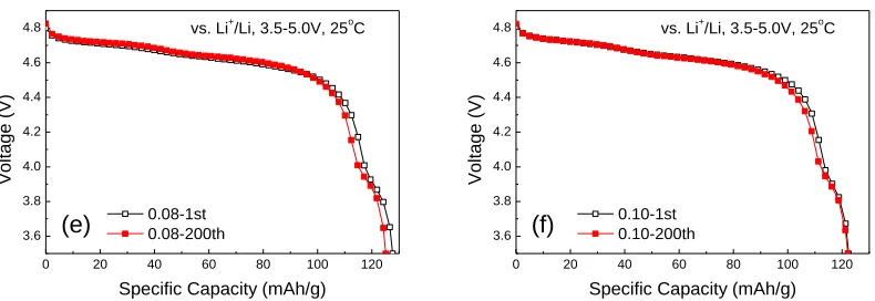 Figure 6. The discharge curves of the first and the 200 cycles at 1C and 25C of LiNi(a) x=0.00, (b) x=0.01, (c) x=0.03, (d) x=0.05, (e) x=0.08 and (f) x=0.10 