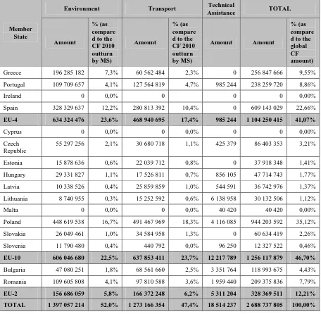 Table 2. Payments made in 2010 to the Cohesion Fund and ex-ISPA projects per Member State and per sector 