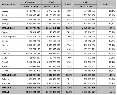 Table 3. Cohesion Fund and ex-ISPA accepted amounts in 2000-2006 (including RAL)  