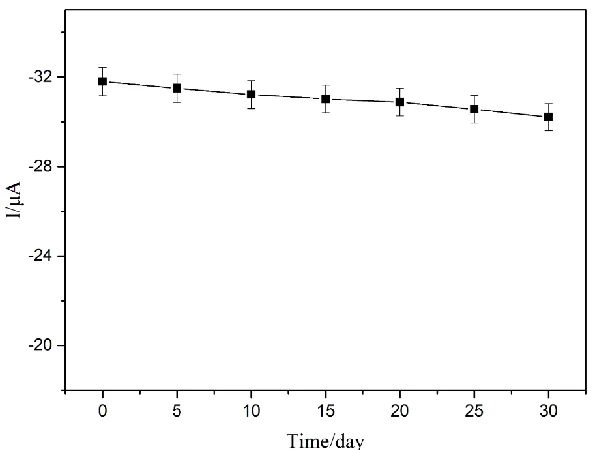 Table 1. Comparison of different materials or methods used for detecting ascorbic acid  