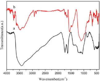 Figure 2.  FT-IR spectra for GO(a) and PDDA-RGO/Pt NPs  