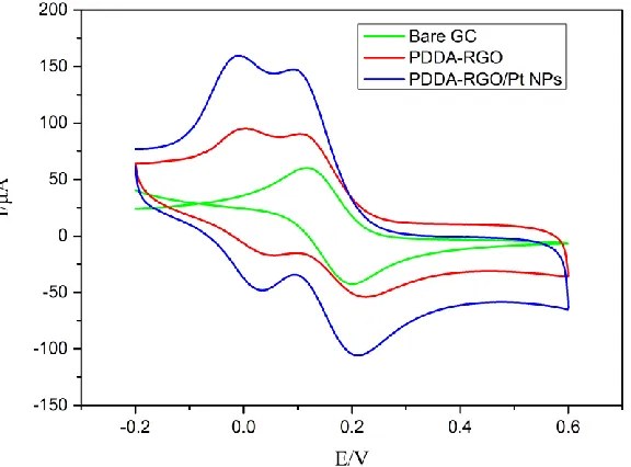 Figure 3.  CVs for the bare GCE and for the PDDA-RGO and PDDA- PDDA-RGO/Pt NPs electrodes recorded in 0.1 M KCl solution containing 10 mM [Fe(CN)6]3-