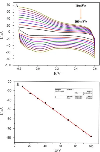 Figure 4.  (A) The electrochemical reaction of the PDDA-RGO /Pt NP/GC electrode in 0.1 M PBS (pH 7) solution with the absence (a) and presence (b) of 20 mM AA; (B) CVs for the bare GC electrode (a), PDDA-RGO/GC electrode (b), and PDDA- RGO/Pt NP/GC electrode (c) in 0.1 M PBS with 10 mM AA 