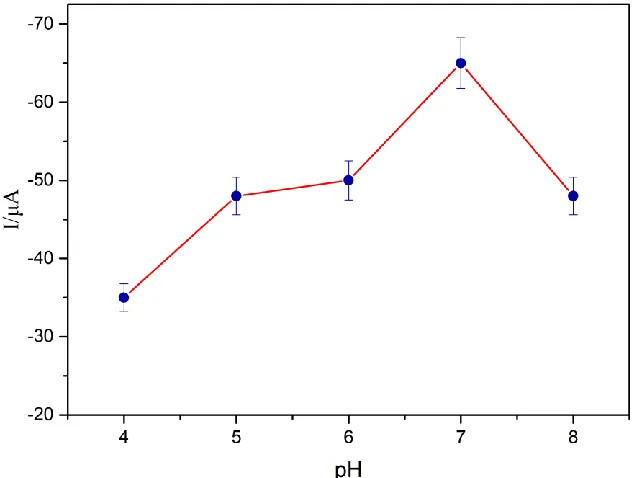 Figure 6.  The effect of pH on the current response of 5 mM AA in 0.1 M PBS 