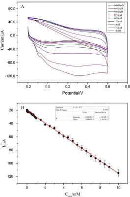 Figure 7.  CV of the PDDA-RGO /Pt NPs/GC electrodes for detecting ascorbic acid at concentrations ranging from 0.008 mM to 10 mM in 0.1 M PBS (pH 7.0) at 50 mV 