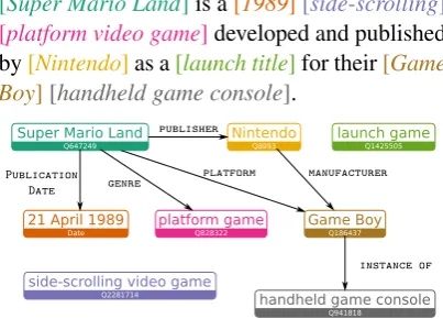 Figure 1:Linked WikiText-2 Example. A localizedknowledge graph containing facts that are (possibly)conveyed in the sentence above