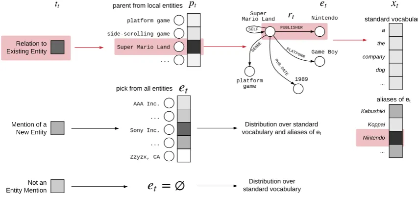 Figure 2: KGLM Illustration. When trying to generate the token following “published by”, the model ﬁrst decidesthe type of the mention (tt) to be a related entity (darker indicates higher probability), followed by identifying theparent (pt), relation (rt),