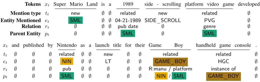 Table 1: Example Annotation of the sentence from Figure 1, including corresponding variables from Figure 2.Note that Game Boy has multiple parent and relation annotations, as the platform for Super Mario Land and asmanufactured by Nintendo