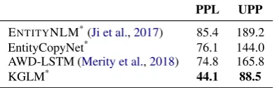Table 3: Perplexity Results on Linked WikiText-2. Re-sults for models marked with * are obtained using im-portance sampling.