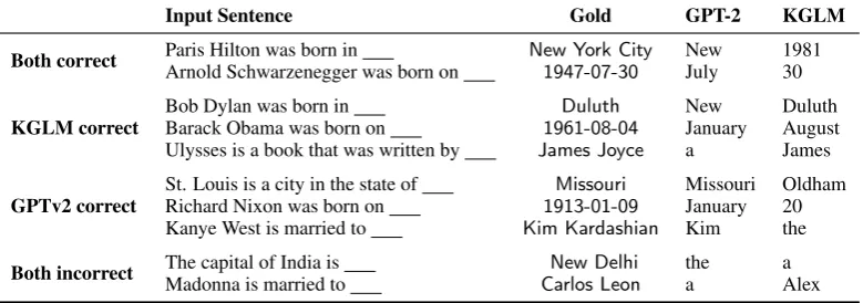 Table 5: Completion Examples. Examples of fact completion by KGLM and GPT-2, which has been trained ona much larger corpus