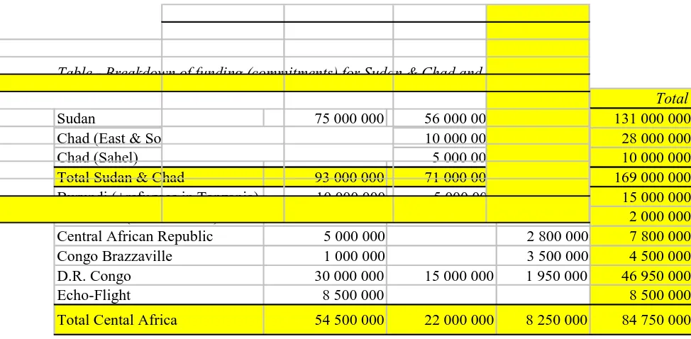 Table - Breakdown of funding (commitments) for Sudan & Chad and Central Africa