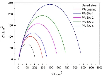 Figure 7. Impedance diagrams of samples treated with different conversion baths 