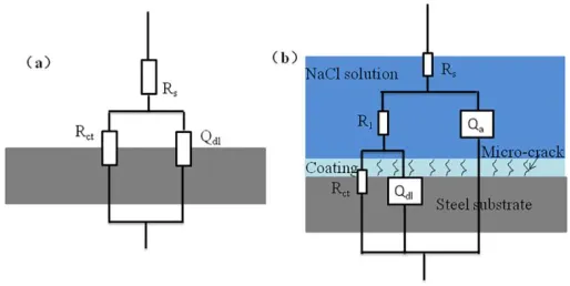 Figure 8.  The equivalent circuit models for data fitting  