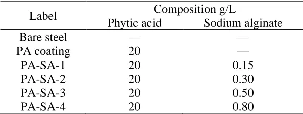 Table 1. Chemical compositions of Q235 steel (wt.%)  