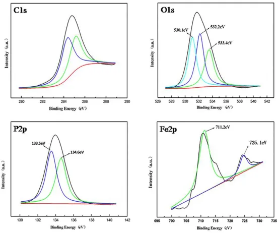 Figure 3.High-resolution spectra of the major elements of the phytic acid coated steel 