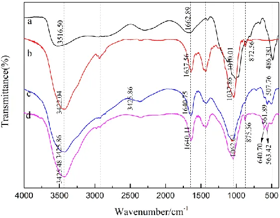 Figure 4. FT-IR spectra of the different samples in the region of 400–4000 cmFe, d:PA-SA-Fe)