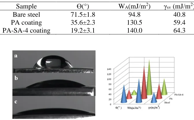 Table 3. Contact angle, work of adhesion and surface free energy values of different sample  
