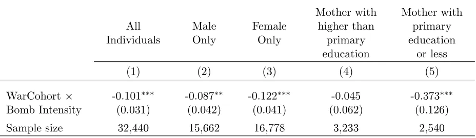Table 1: Impacts of Aerial Bombardment on Educational Attainment