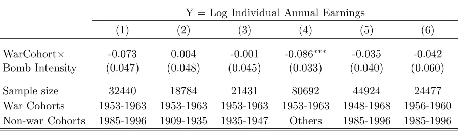 Table 6: Aerial Bombardment and Earnings: Diﬀerent Unaﬀected and War Cohorts