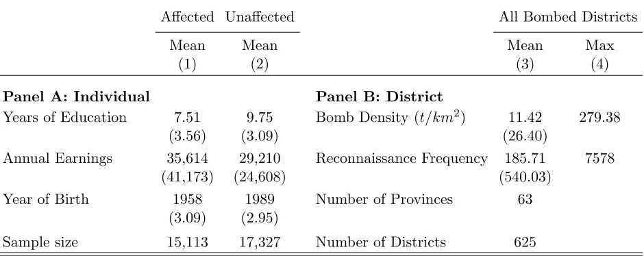 Table A1: Number of School Years Aﬀected from Aerial Bombardment