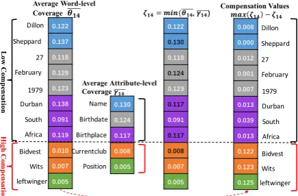 Figure 2: Stepwise forcing attention at the 14-th stepfor the ﬁltered version of the original infobox in Fig1 in the WB-filter dataset (The next word is ‘left-winger’)