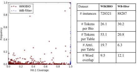 Figure 3: The ‘coverage-frequency’ ﬁgure (left) (eachpoint represents an attribute) shows that many at-tributes have very low coverage and low frequency inthe WIKIBIO dataset.Due to our ﬁltering, the at-tributes in WB-filter have 100% Hit-1 coverage(Sec 4.2) and more overlapping words with the origi-nal tables as shown in the data statistics (right).
