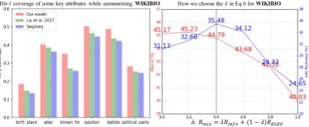 Table 5: The generated cases in WIKIBIO (above) and WB-filter (below) datasets. The underlined texts, whichare the key information of the source tables, are ignored by seq2seq model.