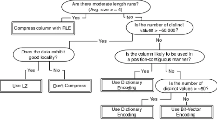 Figure 10: Decision tree summarizing our results re- re-garding the proper selection of compression scheme.
