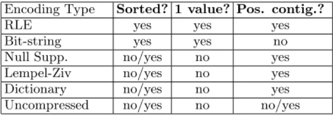 Figure 2: Pseudocode for Simple Count Aggregation Note that despite RLE and bit-vector encoding being very different compression techniques, the pseudocode in Figure 2 need not distinguish between them, pushing the complexity of calculating the block size 