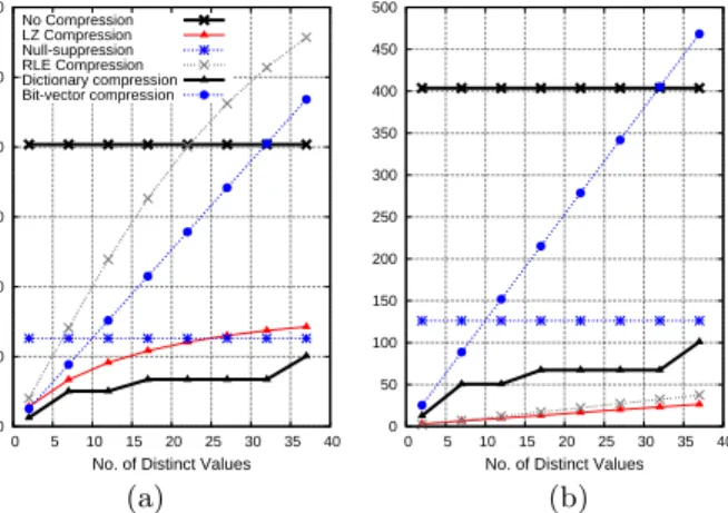 Figure 4: Compressed column sizes for varied com- com-pression schemes on column with sorted runs of size 50 (a) and 1000 (b)