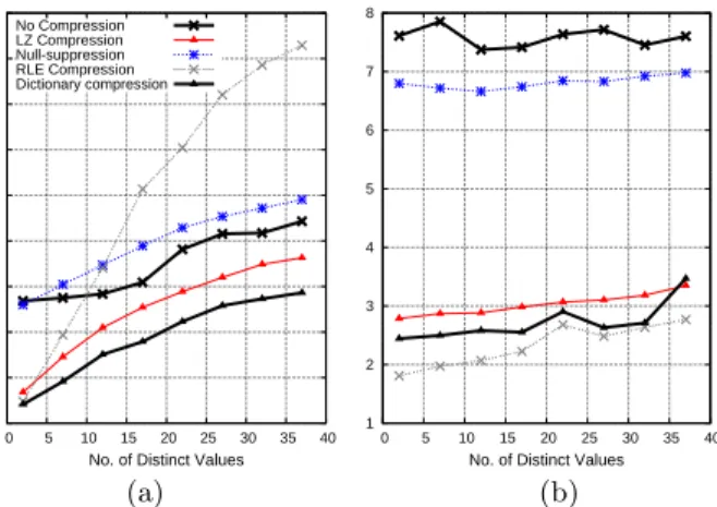 Figure 5: Query Performance With Eager Decom- Decom-pression on column with sorted runs of size 50 (a) and 1000 (b)
