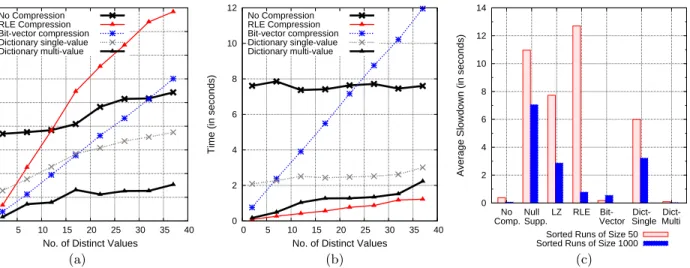 Figure 6: Query performance with direct operation on compressed data on column with sorted runs of size 50 (a) and 1000 (b)