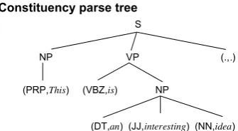 Figure 1: The parse tree and its linearized tree sequenceof a sentence “This is an interesting idea.”