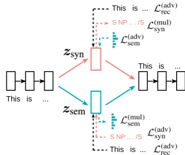 Figure 2: Overview of our DSS-VAE. Forward dashedarrows are multi-task losses; backward dashed arrowsare adversarial losses.
