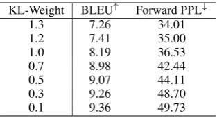 Figure 3: Comparing DSS-VAE and VAE in languagegeneration with different KL weight. We performedlinear regression for each model to show the trend
