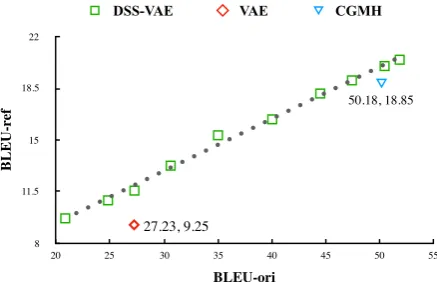 Figure 4: Trade-off between BLEU-ori (the lower, thebetter) and BLEU-ref (the larger, the better) in unsu-pervised paraphrase generation