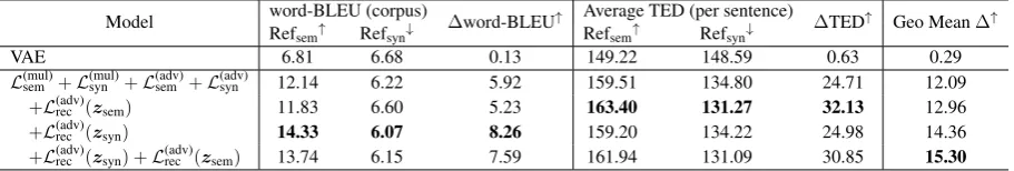 Table 4: Performance of syntax-transfer generation. The larger↑similar to Refpute the difference asmean ofobtained by averaging interpolation