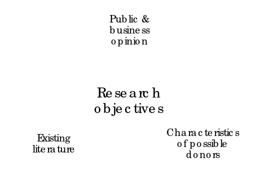 Figure 1.3 Research objectives 