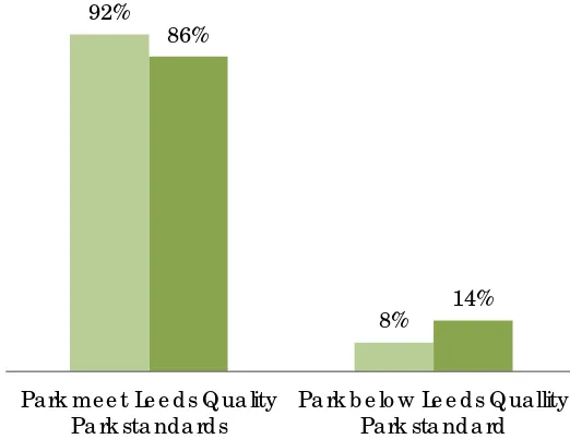 Figure 3.4 Leeds Quality Park standard of main park 