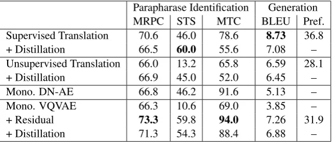 Table 1: Paraphrase Identiﬁcation & Generation. Identiﬁcation is evaluated with accuracy on MRPC, PearsonCorrelation on STS and ranking on MTC