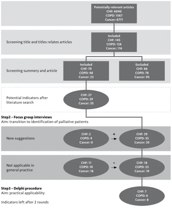 figure 2 - results of the different components in the development of the rAdboud indicators  for PAlliative care needs