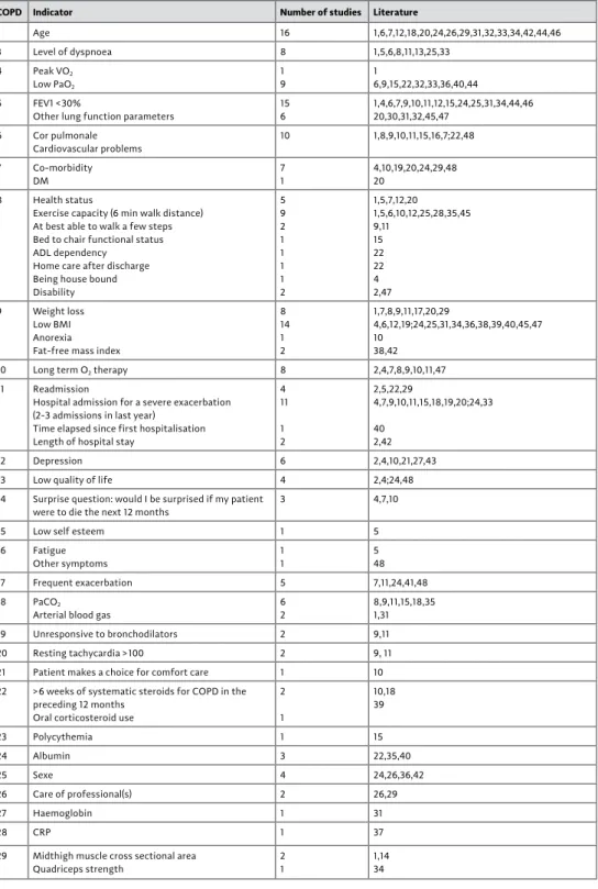 table 4 - Possible indicators after literature search