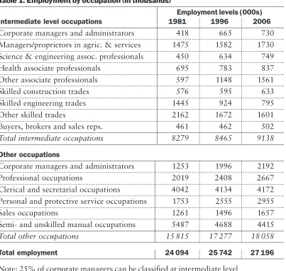 Table 1. Employment by occupation (in thousands)