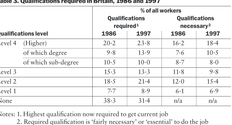 Table 3. Qualiﬁcations required in Britain, 1986 and 1997