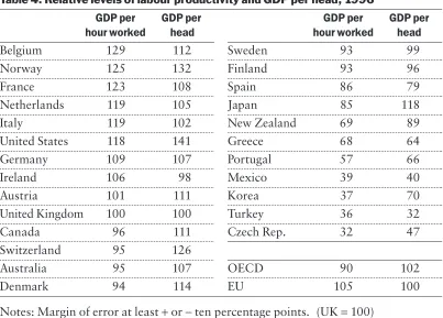 Table 4. Relative levels of labour productivity and GDP per head, 1996