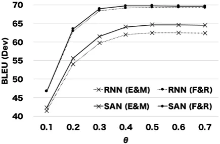Table 3els and comparative models. Whereas Dress-LShas a higher SARI score because it directly op-timizes SARI using reinforcement learning, ourmodels achieved the best BLEU scores across shows a comparison between our mod-styles and domains.