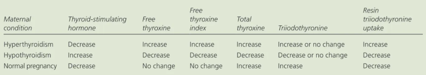 Table 2. Trimester-Specific Reference Ranges for Common Thyroid Tests 