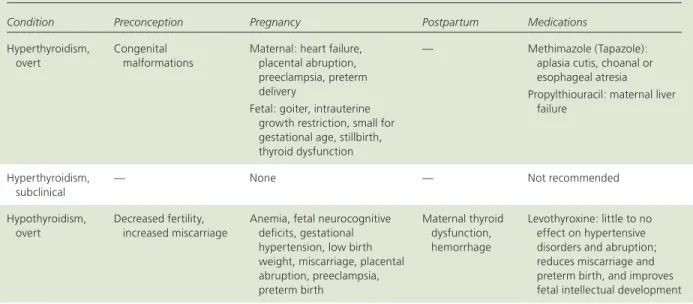 Table 3. Indications for Thyroid Testing in Pregnancy 