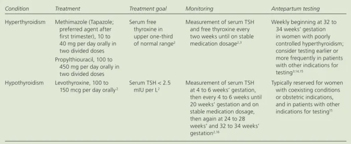Table 6. Adjustment of Levothyroxine Dosage  Based on Thyroid-Stimulating Hormone Level